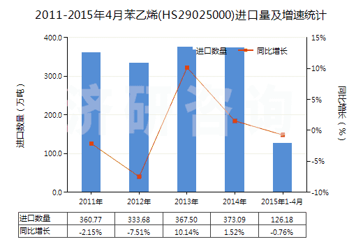 2011-2015年4月苯乙烯(HS29025000)進口量及增速統(tǒng)計